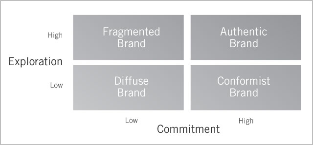 Brand Strategy Matrix