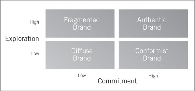Brand strategy matrix